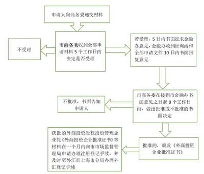 QFLP制度 突破外資準入限制 推動股權投資管理發展