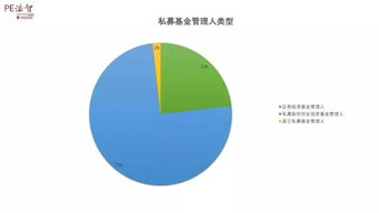 私募管理人存量小幅回落，股權(quán)投資基金展現(xiàn)韌性